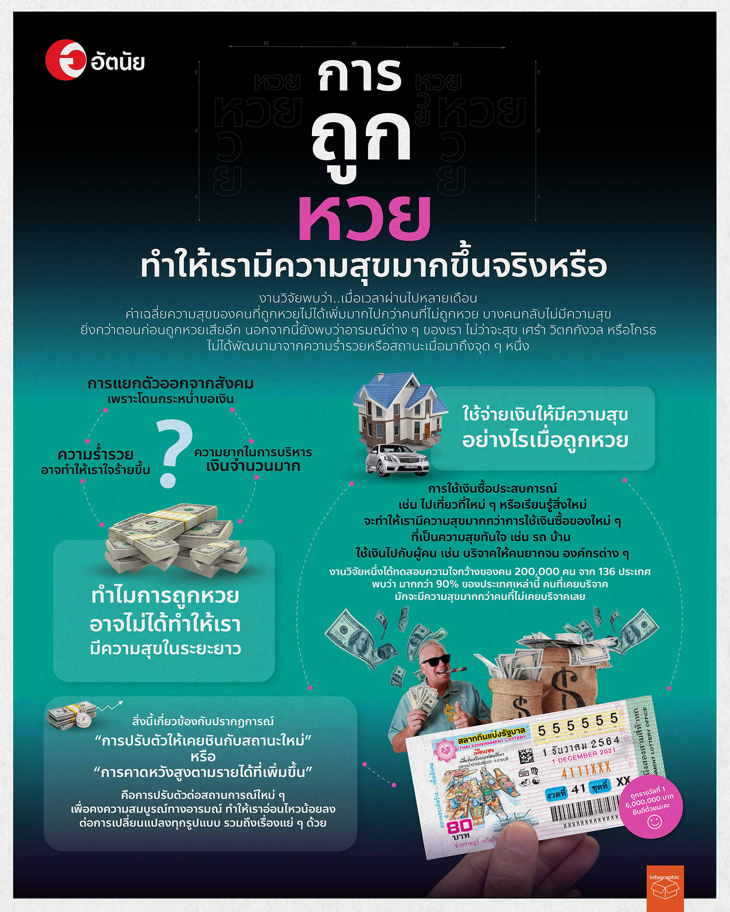 Infographic-การถูกหวยทำให้เรามีความสุขมากขึ้นจริงหรือ Infographic-การถูกหวยทำให้เรามีความสุขมากขึ้นจริงหรือ
