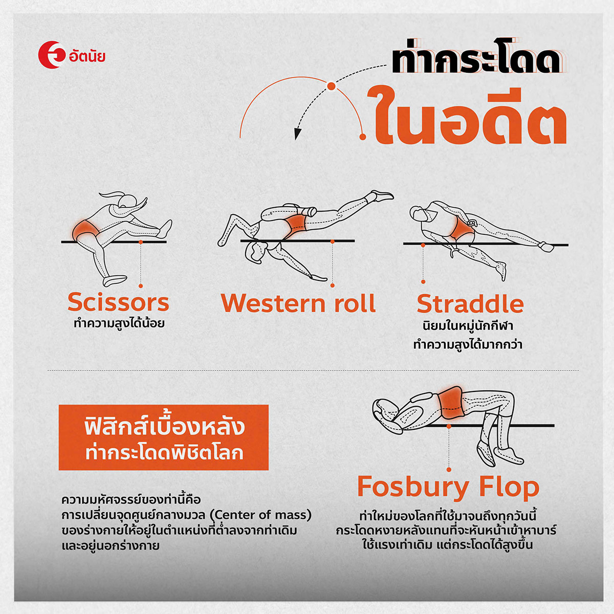 ท่ากระโดดในอดีต vs ท่า Fosbury Flop ท่ากระโดดในอดีต