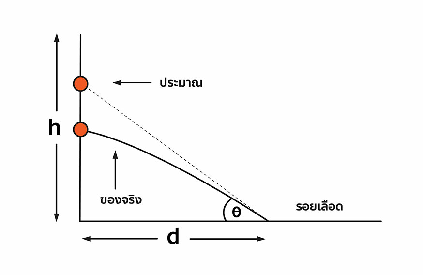 Angle of impact