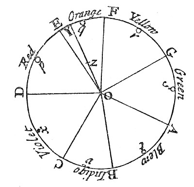 Newtons_colour_circle