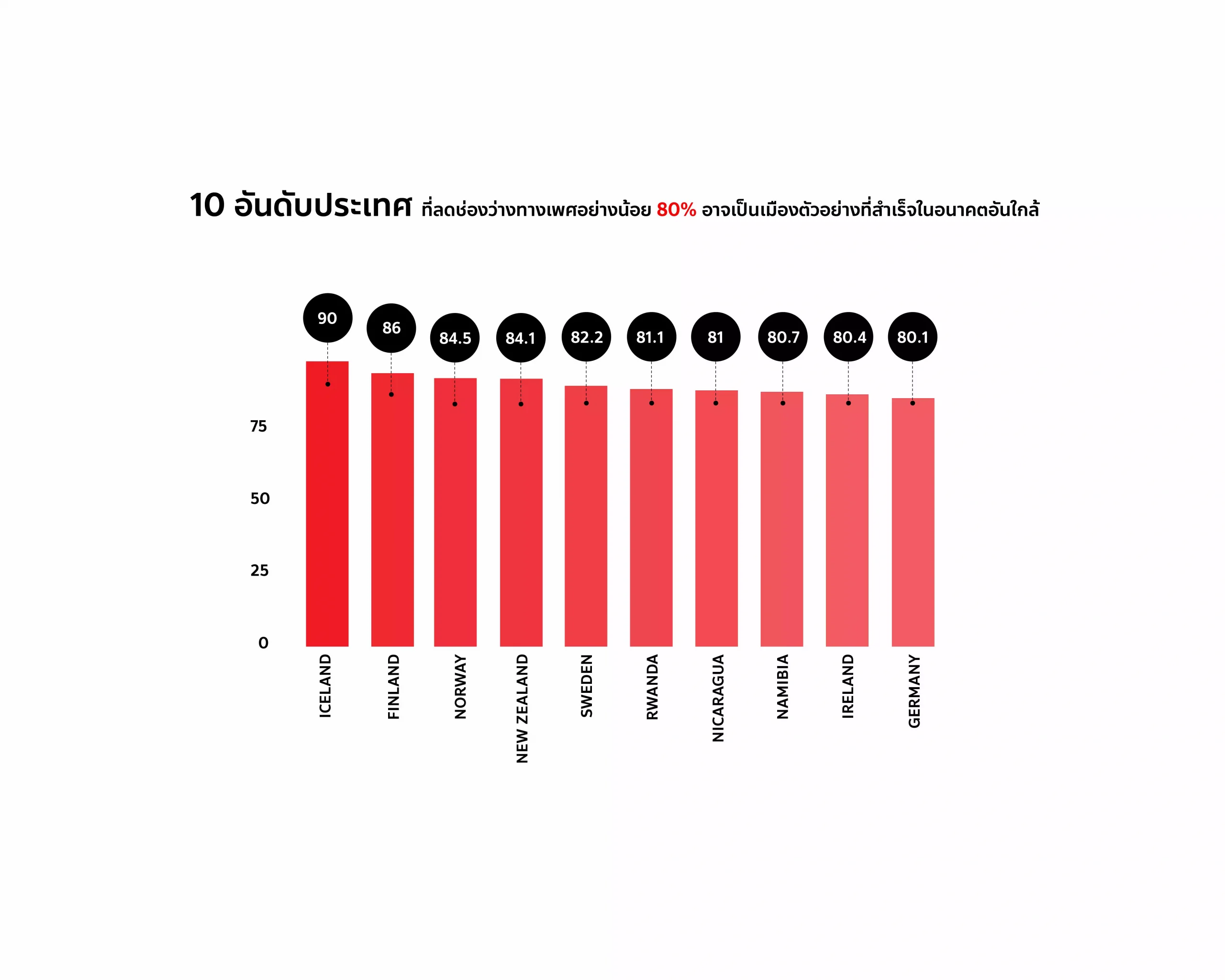 10ประเทศตัวอย่างลดช่องว่างทางเพศ