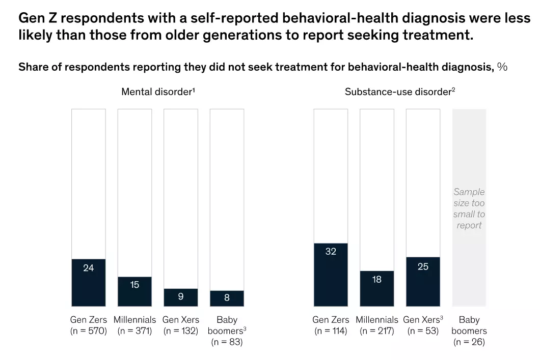 Gen Z หาหมอน้อยกว่าคนรุ่นอื่นเมื่อมีปัญหาสุขภาพจิต