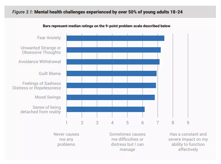 คนหนุ่มสาวมีปัญหาสุขภาพจิตมากกว่า 50%