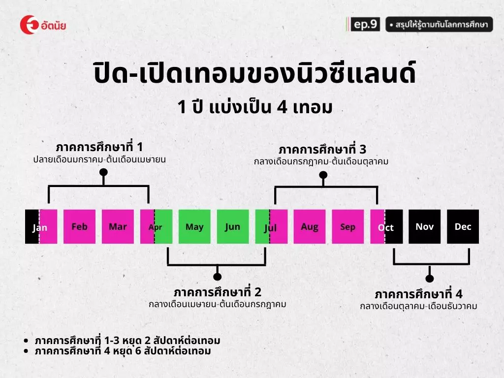 ปิดเทอม เปิดเทอมนิวซีแลนด์