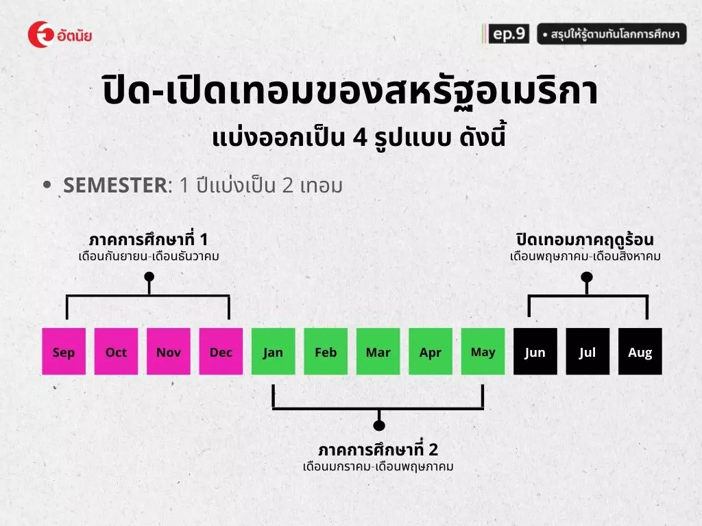 ปิดเทอม เปิดเทอมอเมริกา ภาคเรียนที่ 3 ปิดเทอม เปิดเทอมอเมริกา
