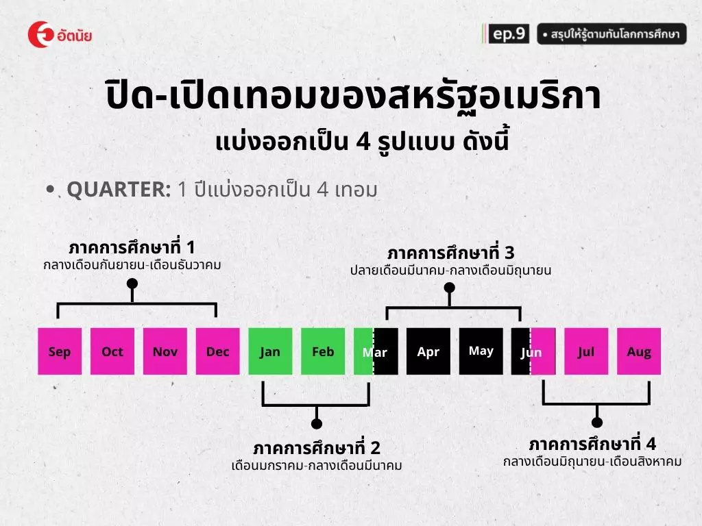 ปิดเทอม เปิดเทอมอเมริกา ภาคการศึกษาที่ 4 ปิดเทอม เปิดเทอมอเมริกา