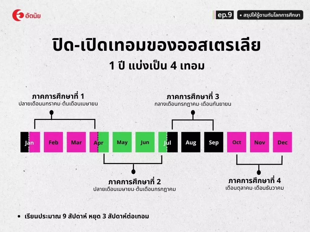 ปิดเทอม เปิดเทอมออสเตรเลีย