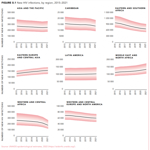 hiv in world เพศศึกษา