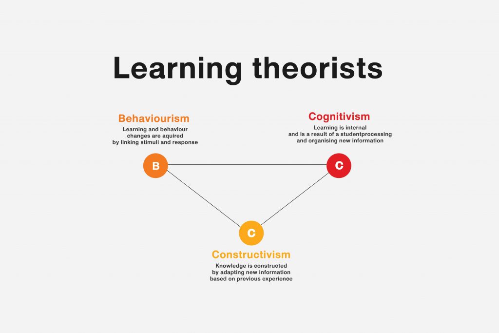 ทฤษฎีการเรียนรู้ 3 หลัก