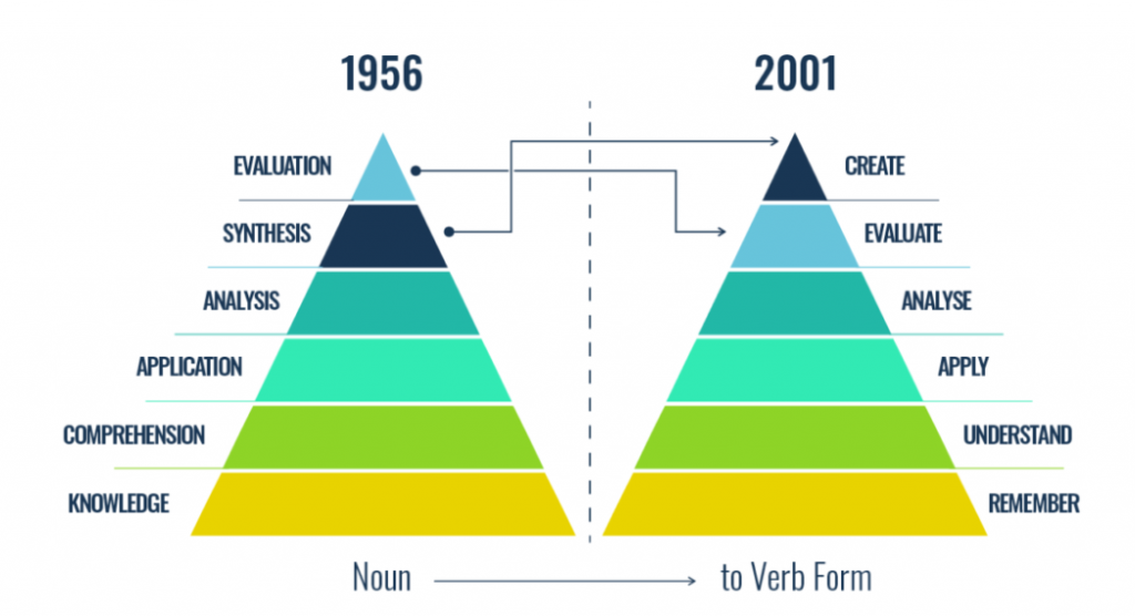 เปรียบเทียบโมเดล Bloom’s Taxonomy ฉบับเดิม และฉบับปรับปรุงใหม่