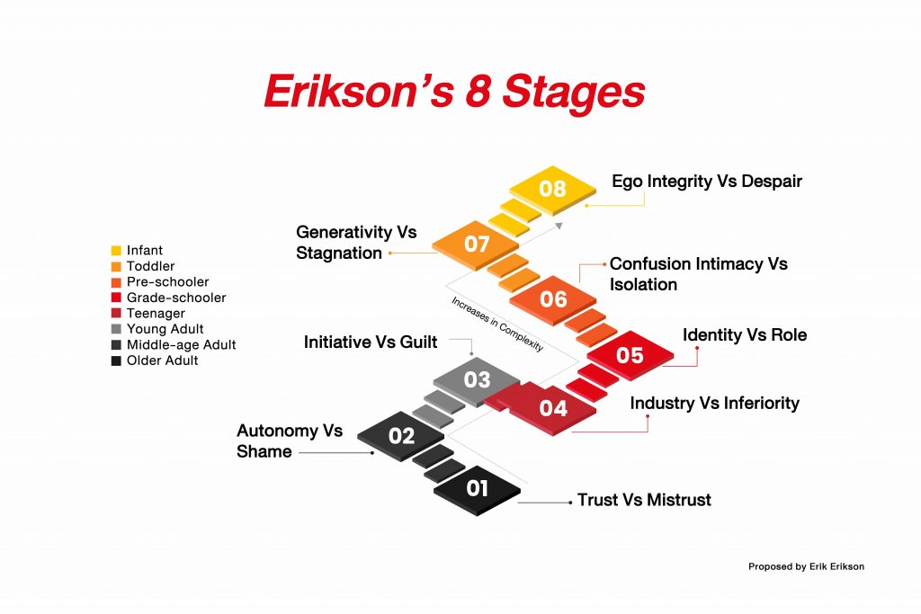 Erikson’s 8 Stages of Psychosocial Development