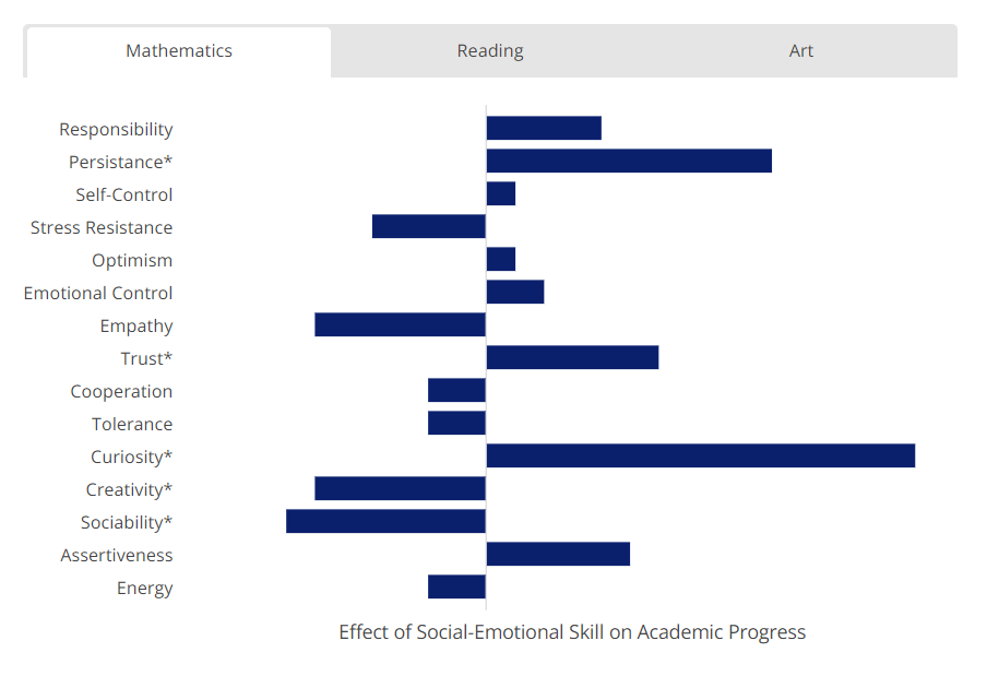 ทักษะ SEL ที่ส่งผลต่อความสามารถทางคณิตศาสตร์และการอ่าน