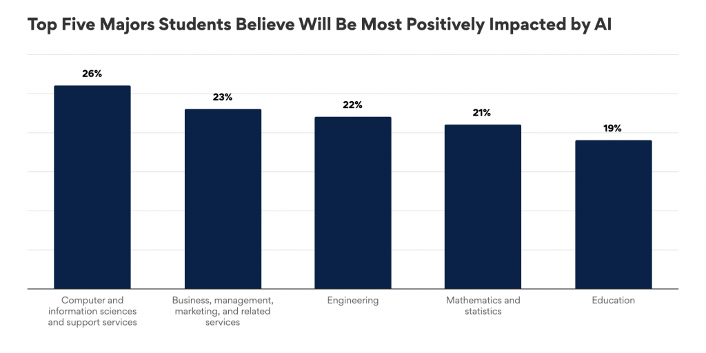 Positive impact 5 สาขาได้รับผลกระทบเชิงบวกจาก AI