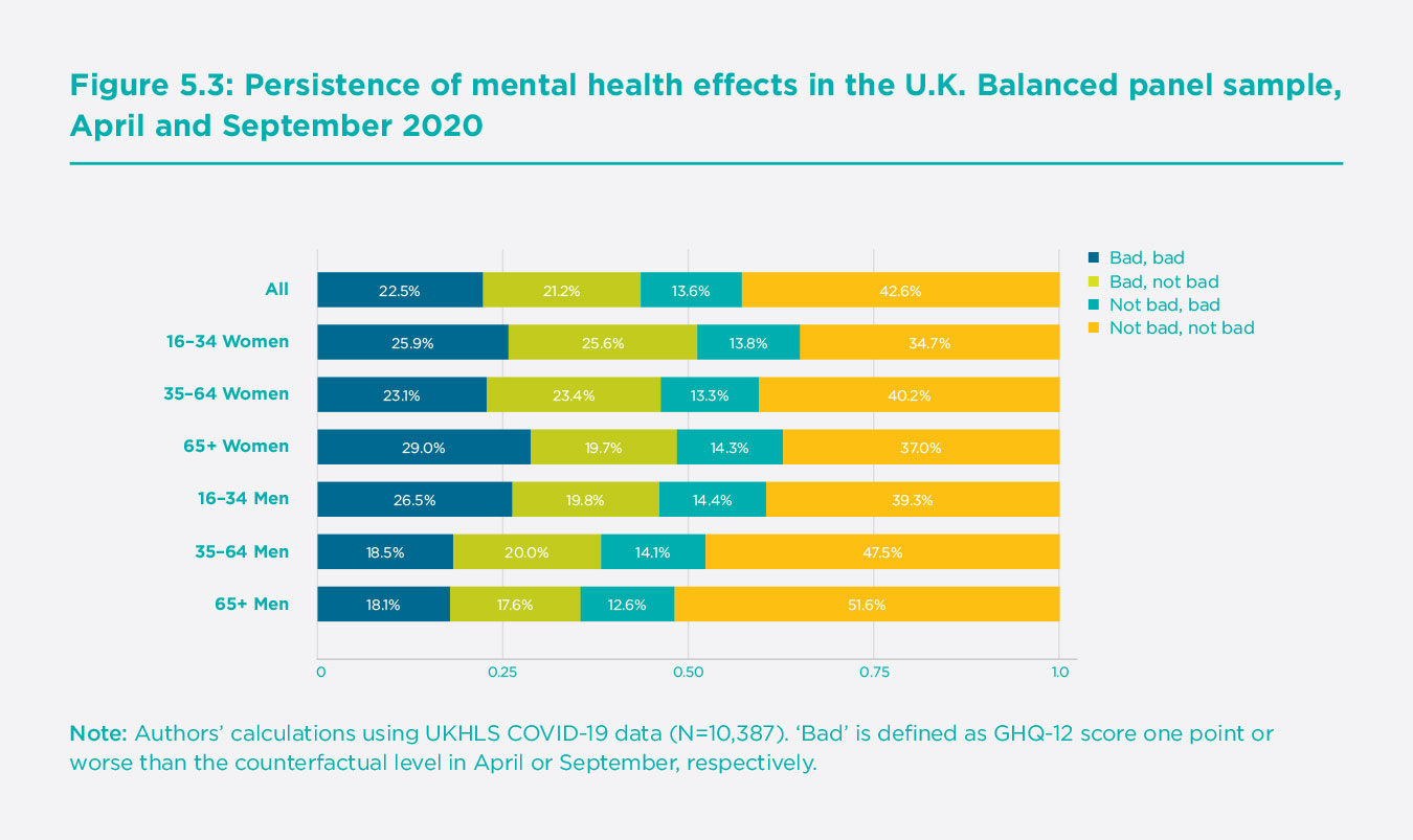 Persistence of mental health effects