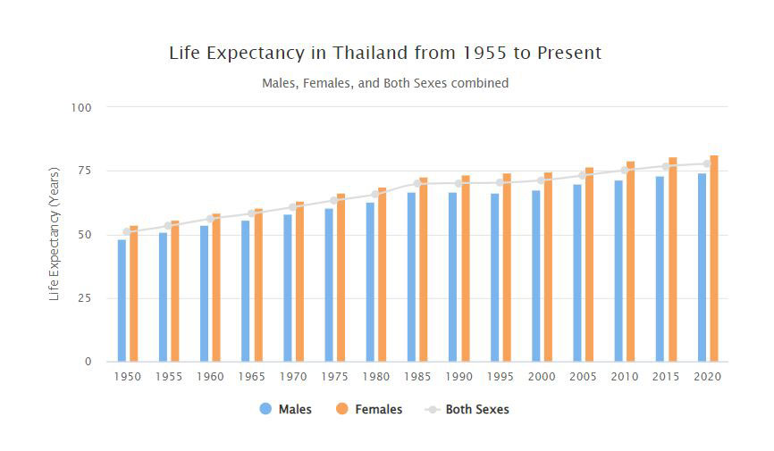 life expectancy in thailand